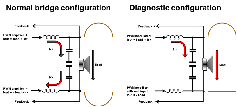 Figure 3: Diagnostics current in a bridge configuration